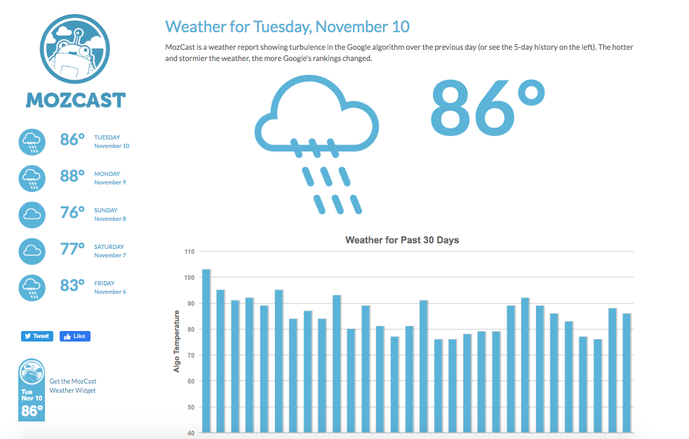 Image of Mozcast, which shows the reading at 86° for Nov 10. Not quite a potential reason why my website doesn't show up on Google