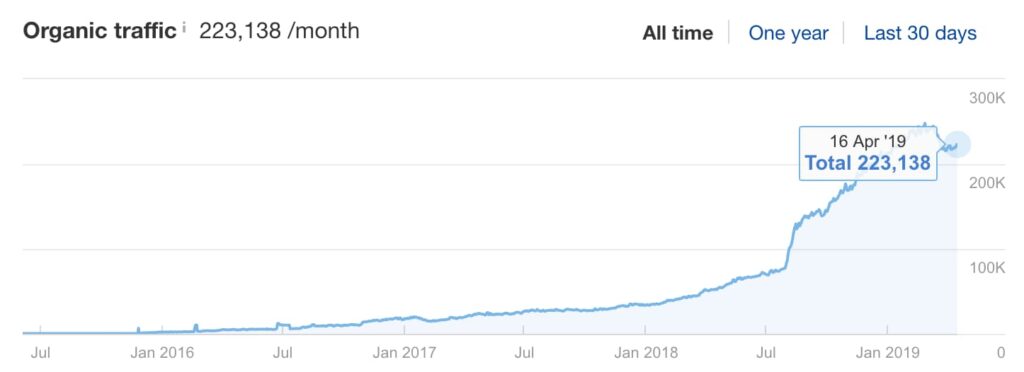 Ahrefs traffic growth with evergreen content