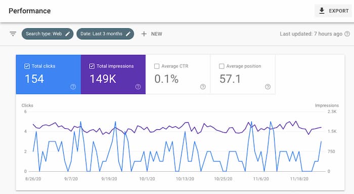 Click-through rate is one of the SEO KPIs that indicate improvement in SERP position