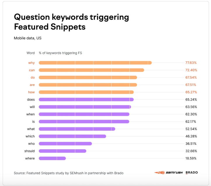 Featured snippet trigger keywords