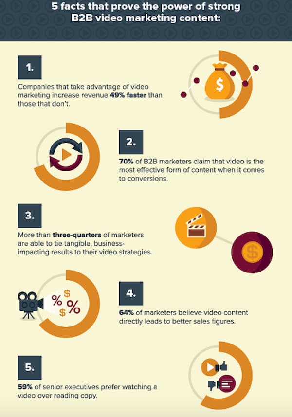 An infographic proving that video is one of the most effective B2B content marketing strategies to use in 2021