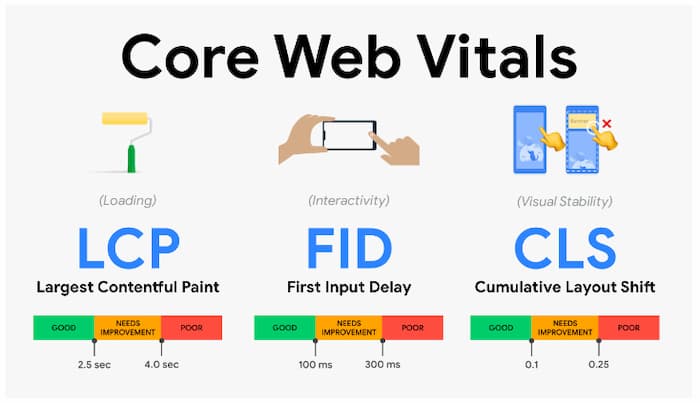 Banner image on core web vitals, one of the changes to SEO in 2021 to expect
