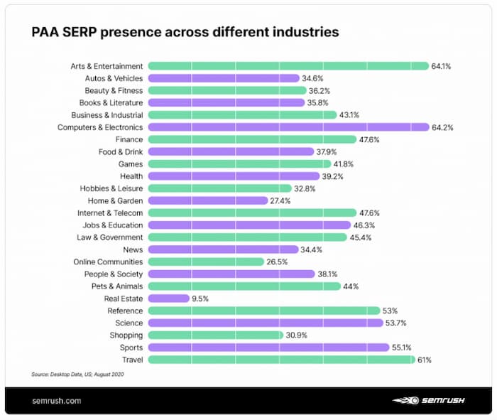 Image showing the SERP presence of the pAA box across different industries