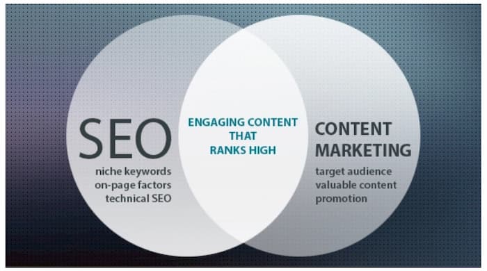 The overlap between SEO and content marketing