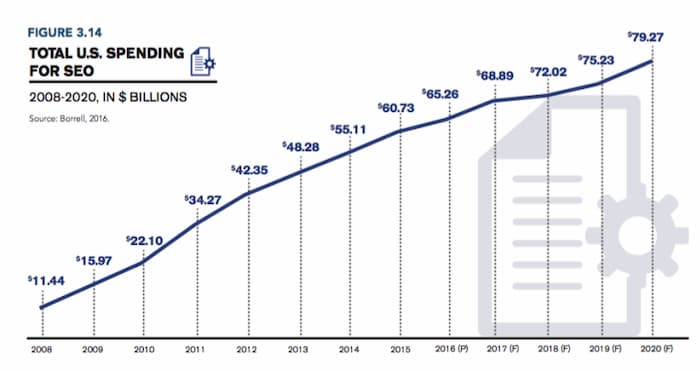 SEO spending is growing and is expected to reach 80 billion this year (2020)