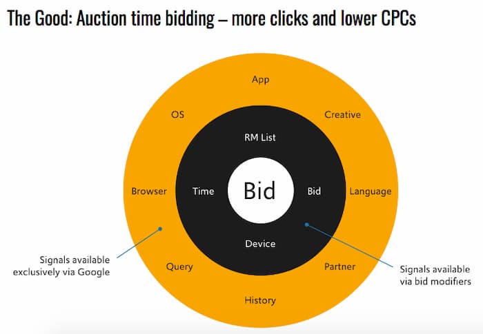 Image showing the bid signals available using smart bidding and to users.