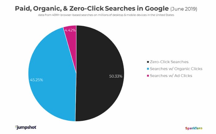 Google increasing the zero-click search phenomenon