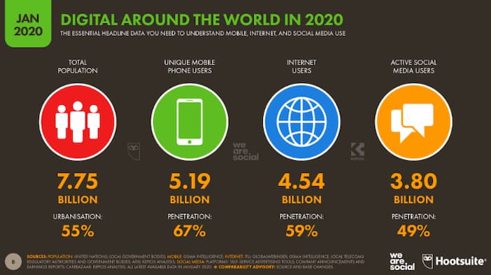 Total number of people around the world that use the internet showing that SEO is not dead but growing