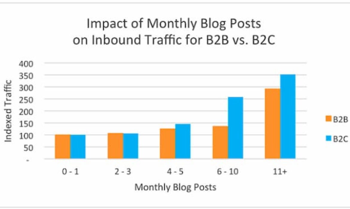 7 Effective B2B Content Marketing Strategies In 2021