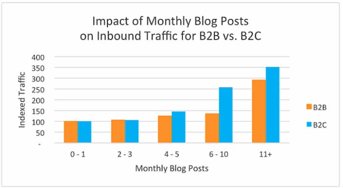 Example of how more on-site content produces more leads making it an effective B2B strategy for 2021