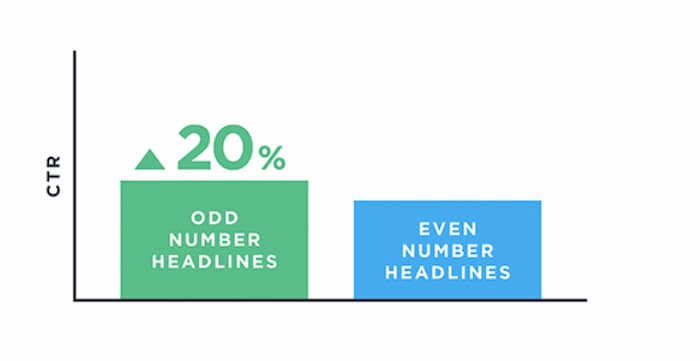 Using an odd number on your headline is one of the pay per click strategies