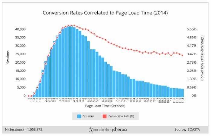 Chart showing how increasing page speed has a positive correlation to increase conversion rates