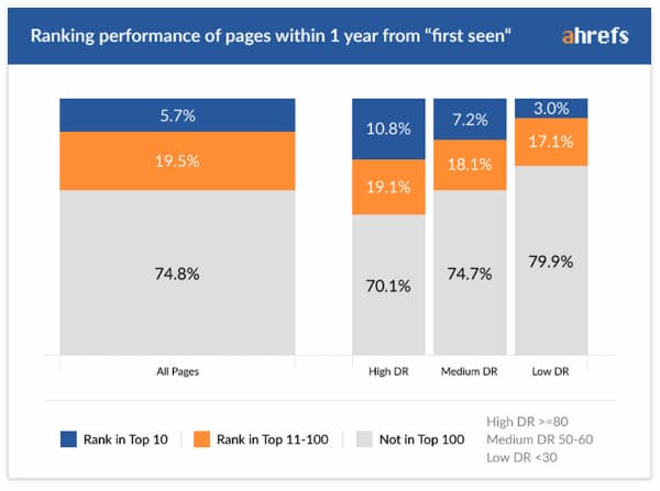 The time it takes a page to rank (over a year by this chart) affects your decision when choosing between organic SEO and PPC