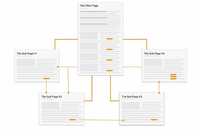 Pillar page model one of the top SEO content strategies and site structures