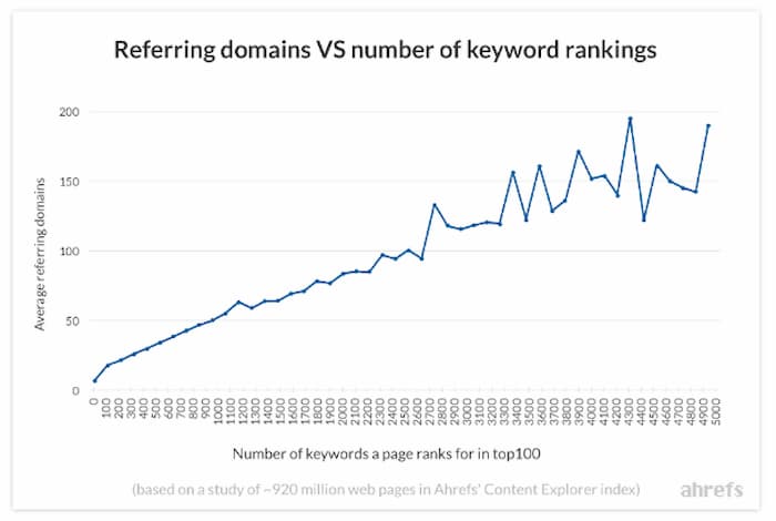 This chart shows the number of ranking keywords increases with the number of referring domains