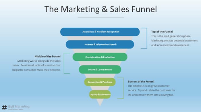 Sales funnel example for how to create a marketing funnel for an e-commerce website