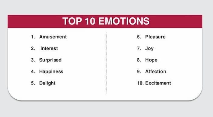 Top 10 emotions to incorporate in your pay per click marketing strategy to get the best response from users