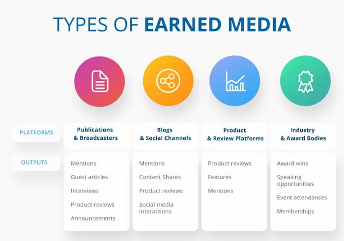 Types of earned media that your company can pursue to improve the authority your brand has in your industry