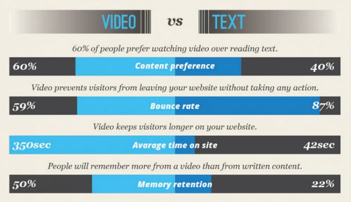 Video content marketing is a B2B strategy that works effectively