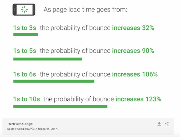 Google reports the bounce rate probability as page speed deceses