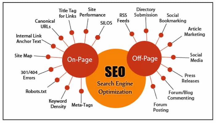 Types of search engine optimization techniques