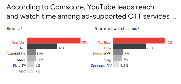 Rech and watch time of the OTT providers that support ads