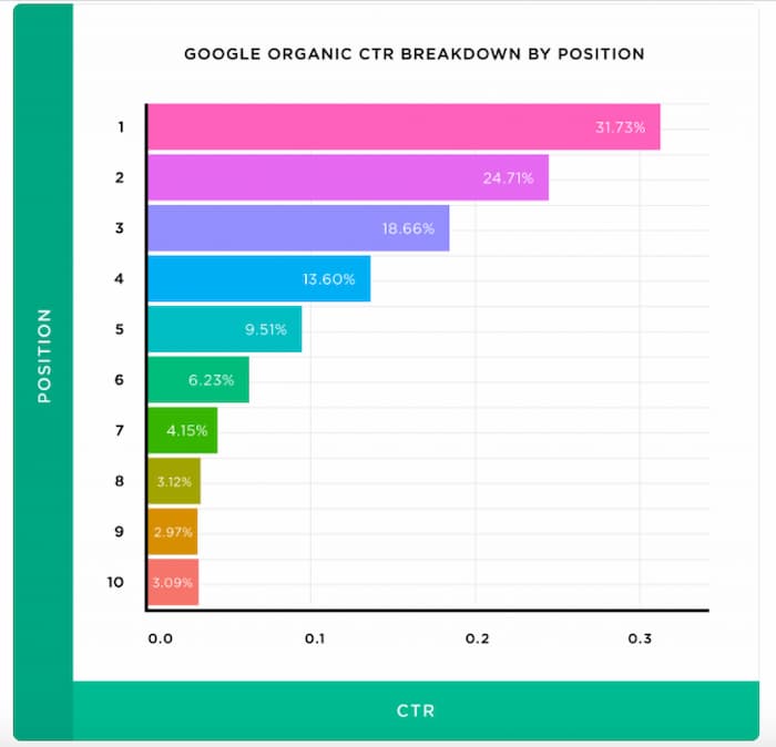 Average CTR based on the ranking position on the first page of search results