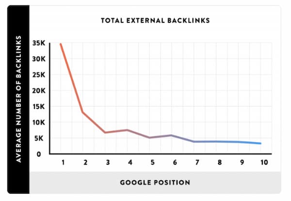 Chart showing the relationship between backlinks and Google Ranking