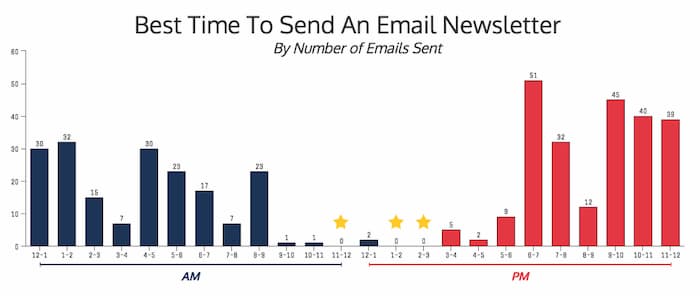 Chart showing the best times to send an email newsletter as part of your email marketing strategy