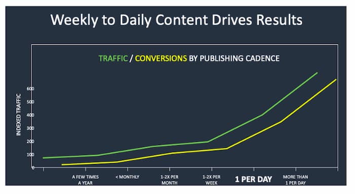 Chart showing how a more blog content drives more traffic and conversions