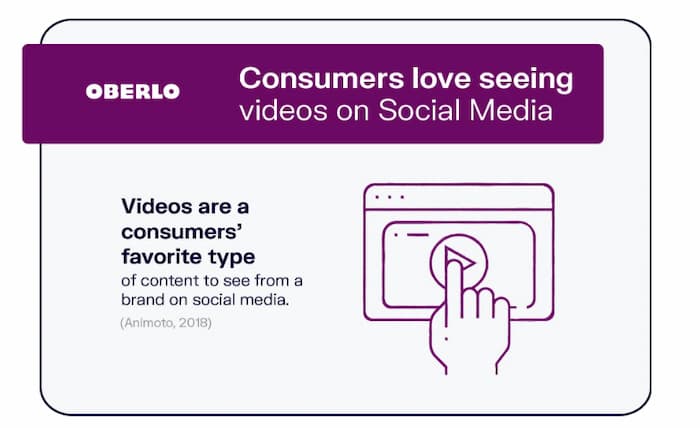 Videos are the most popular form of content to see from a brand on social media