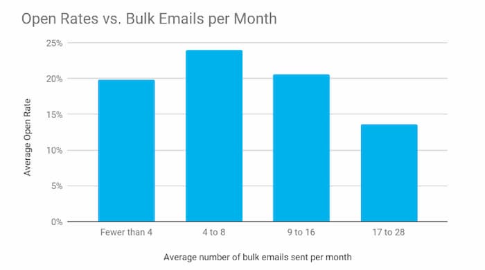 A chart showing the relationship between email frequency (an email marketing strategy) and open rates