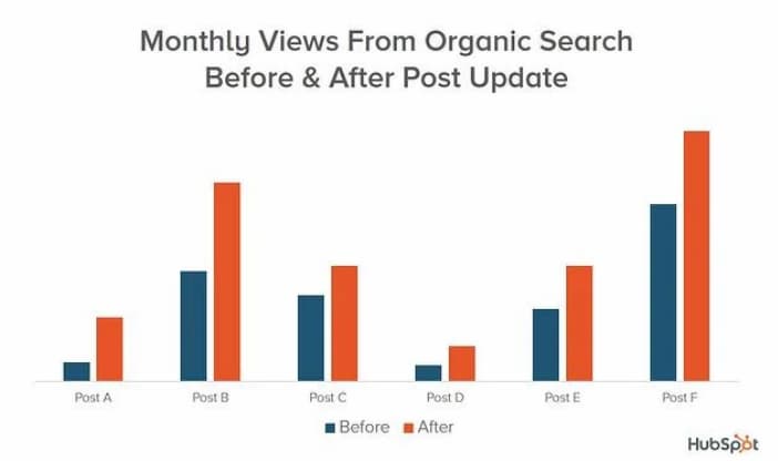 Chart showing the impact of one of the advanced SEO strategies Hubspot used which was updating old blog posts