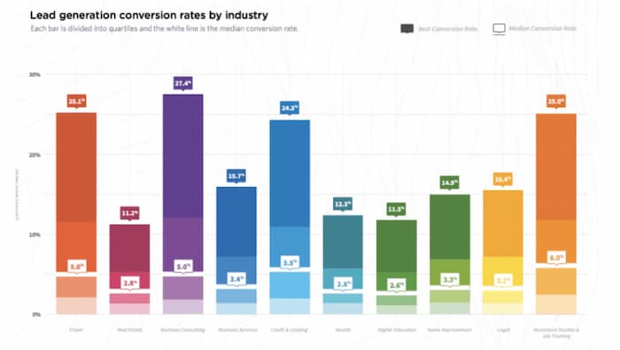Bar chart showing the average conversion rates by industry on landing pages