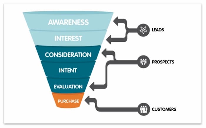 Marketing funnel that matches the buyer journey to attract more website visitors