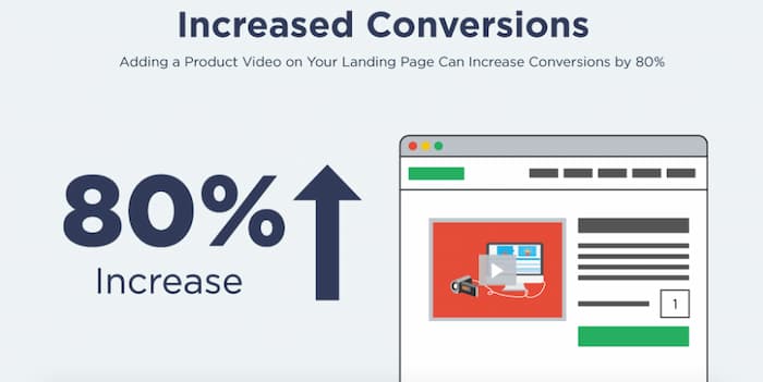 Increase conversion rate of your landing page by 80% with a video