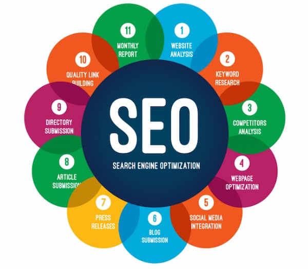An image showing 11 SEO basic strategies and practices