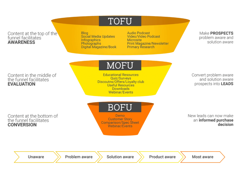 Top to the bottom of the funnel content