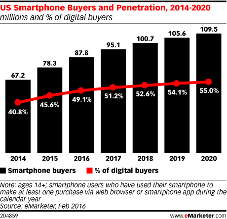 US Smartphone Buyers and Penetration, 2014-2020 (millions and % of digital buyers)