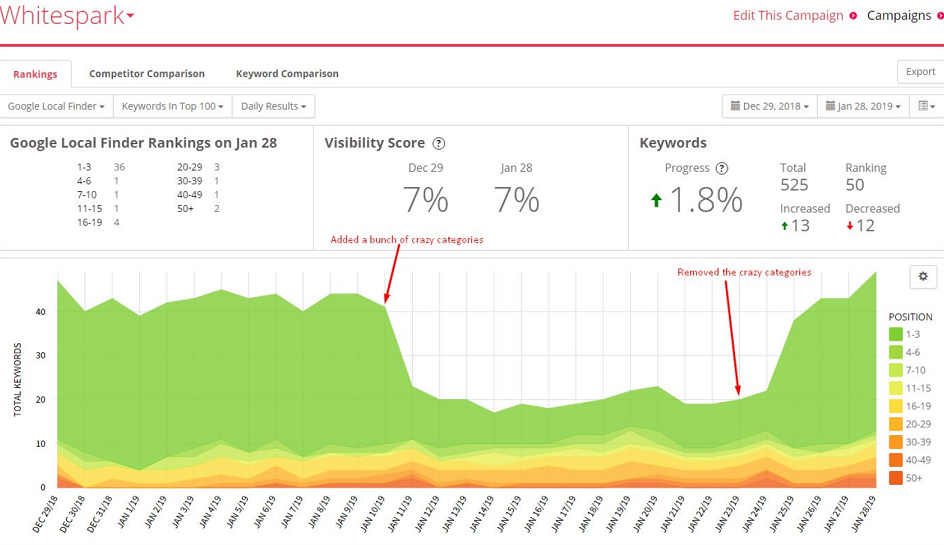 a chart example of dip in keywords and ranking when adding crazy categories and then a recovery when they were removed