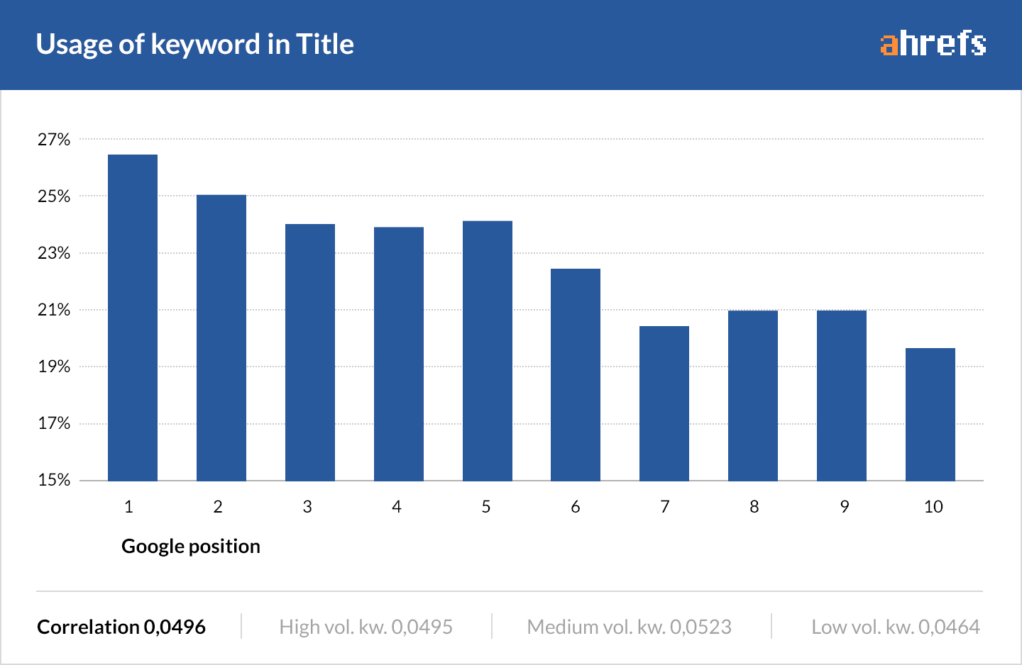 This chart demonstrates a small correlation between keywords used in the title and the first position in the search results